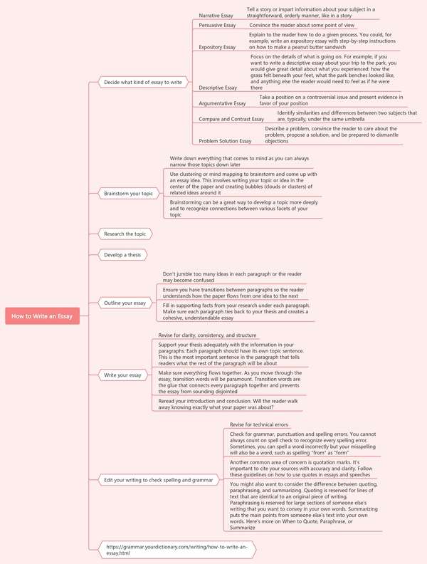 write essay mind map