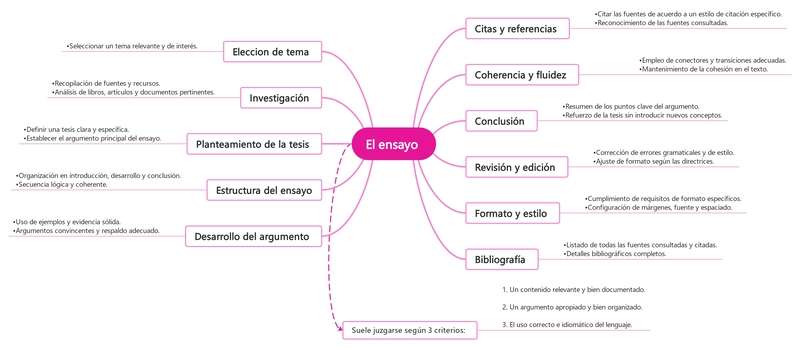 Crafting Essays Made Easy: 7 Creative Mind Map Templates