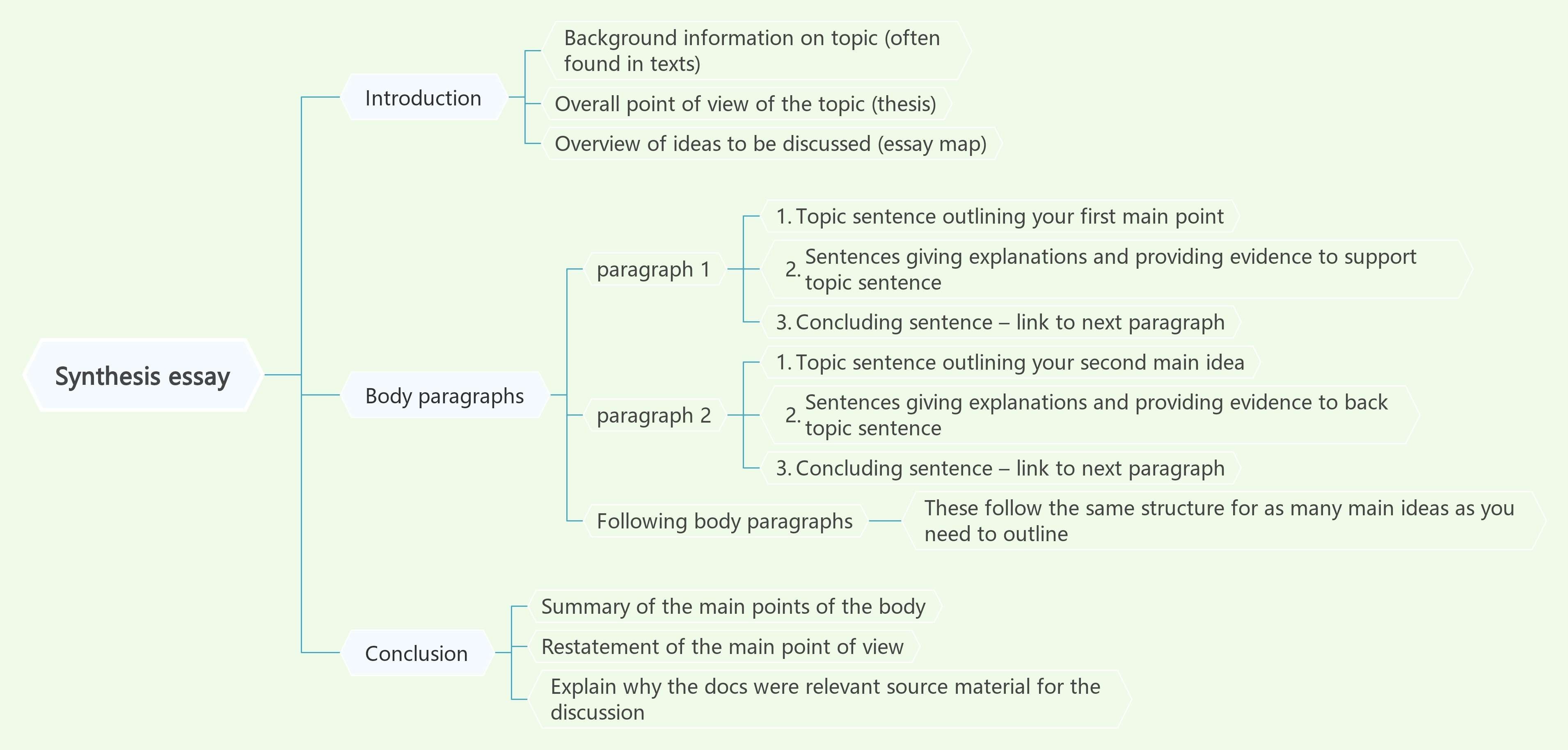 thesis essay mind map