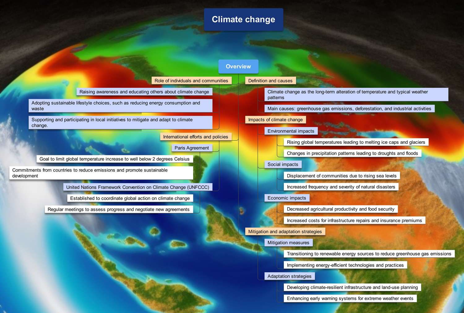 Climate Change Overview Mind Map