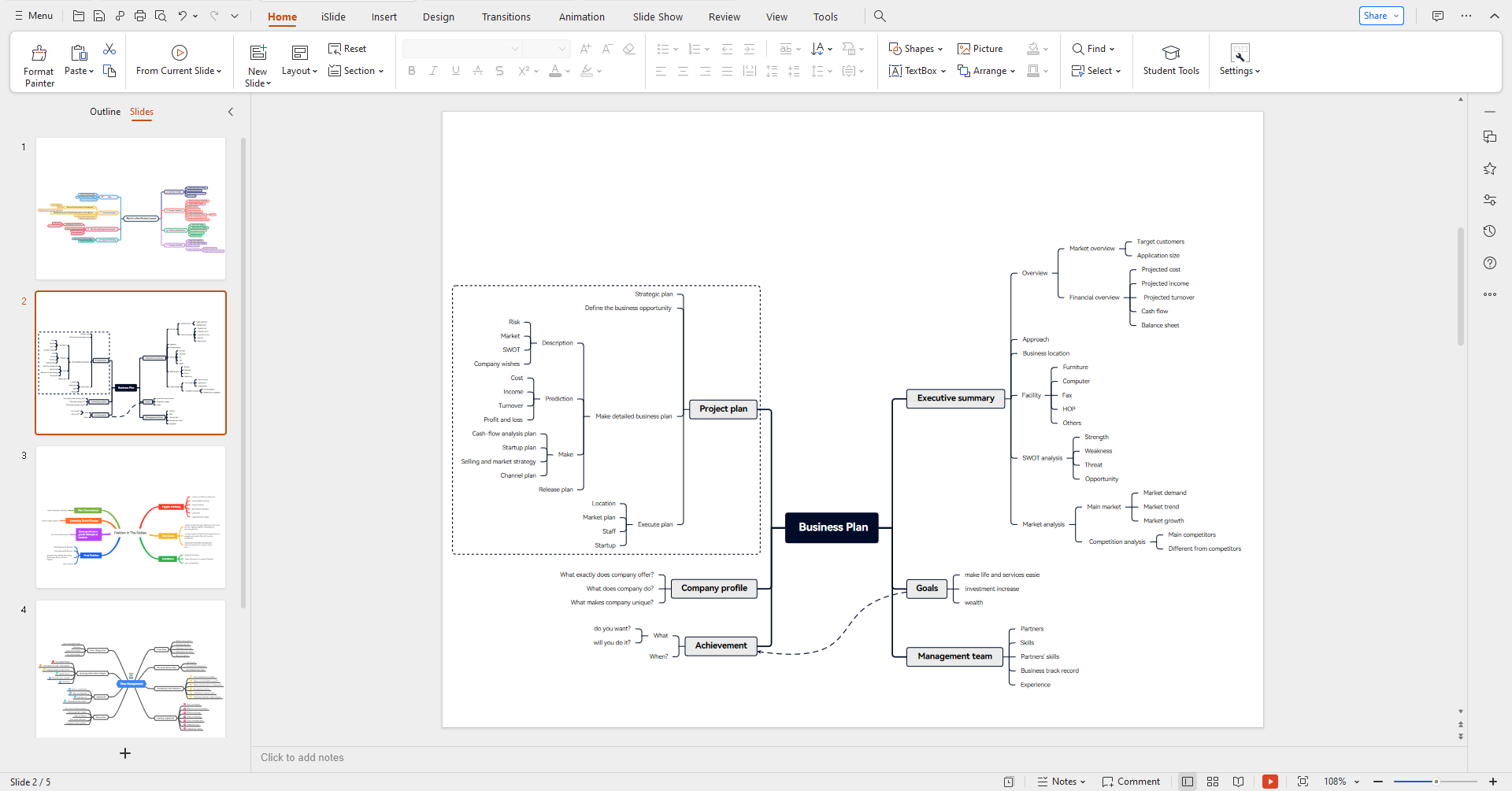 Sales Business Plan Mind Map Template