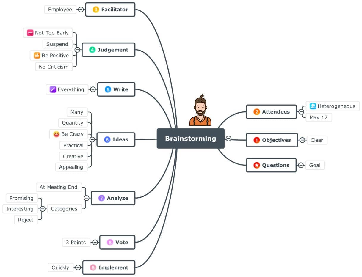 mind map for brainstorming session