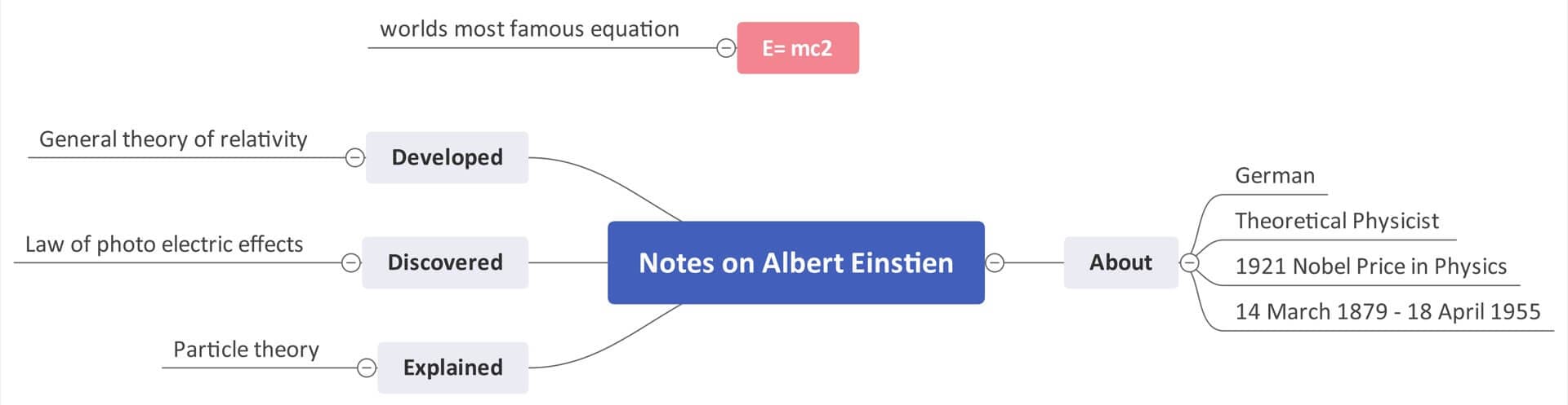 mind map example for taking class notes