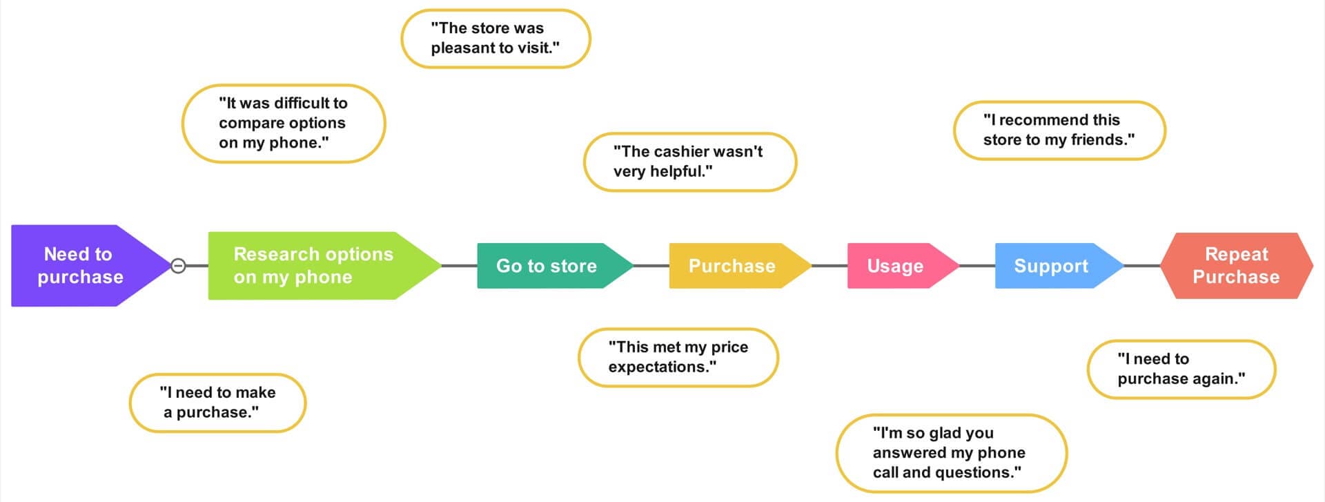 mind map of a customer journey