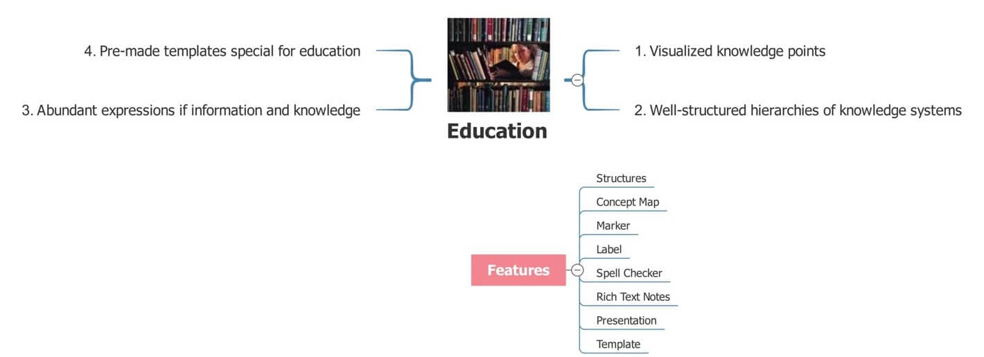 mind map for education sector