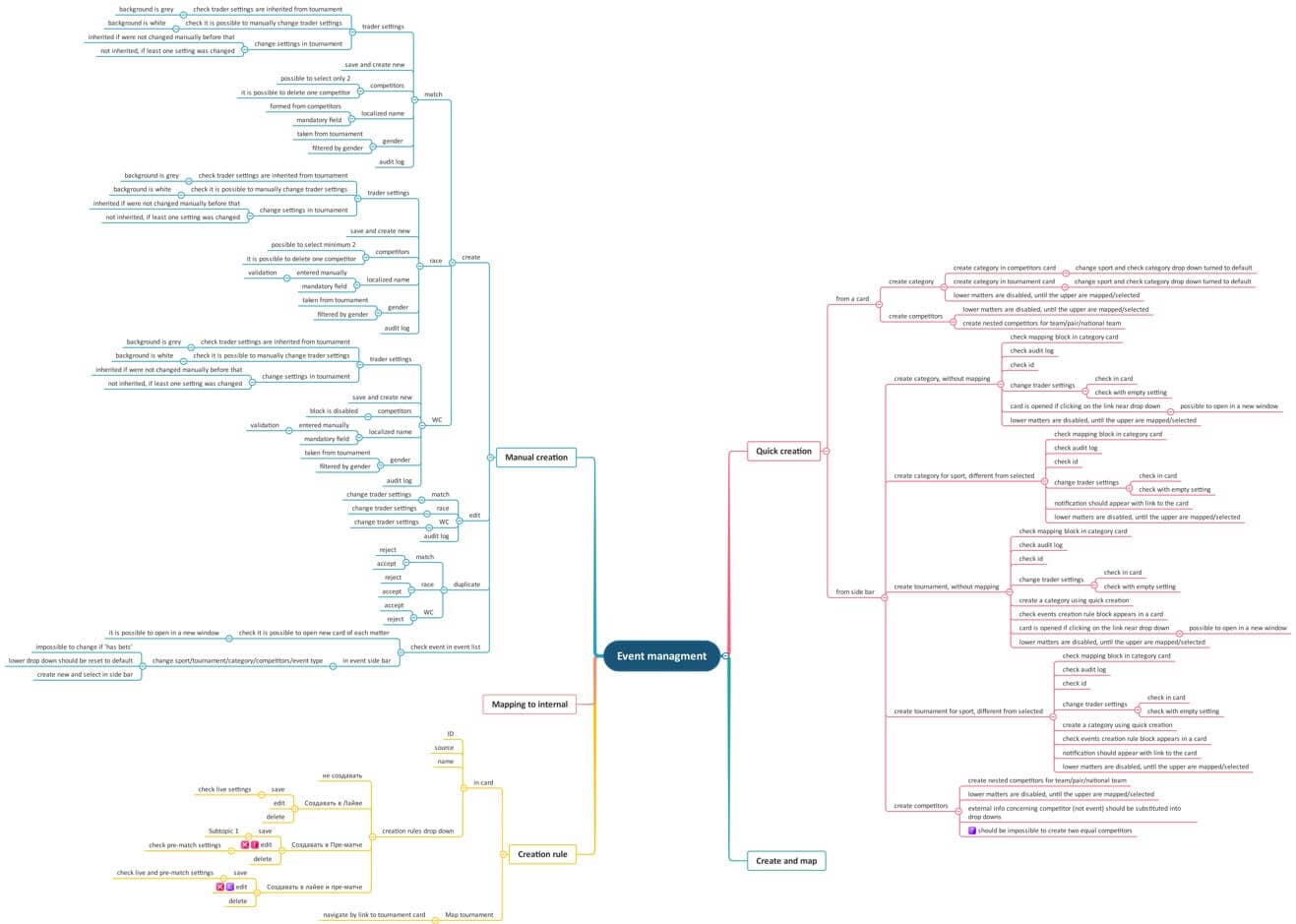 mind map example for event management