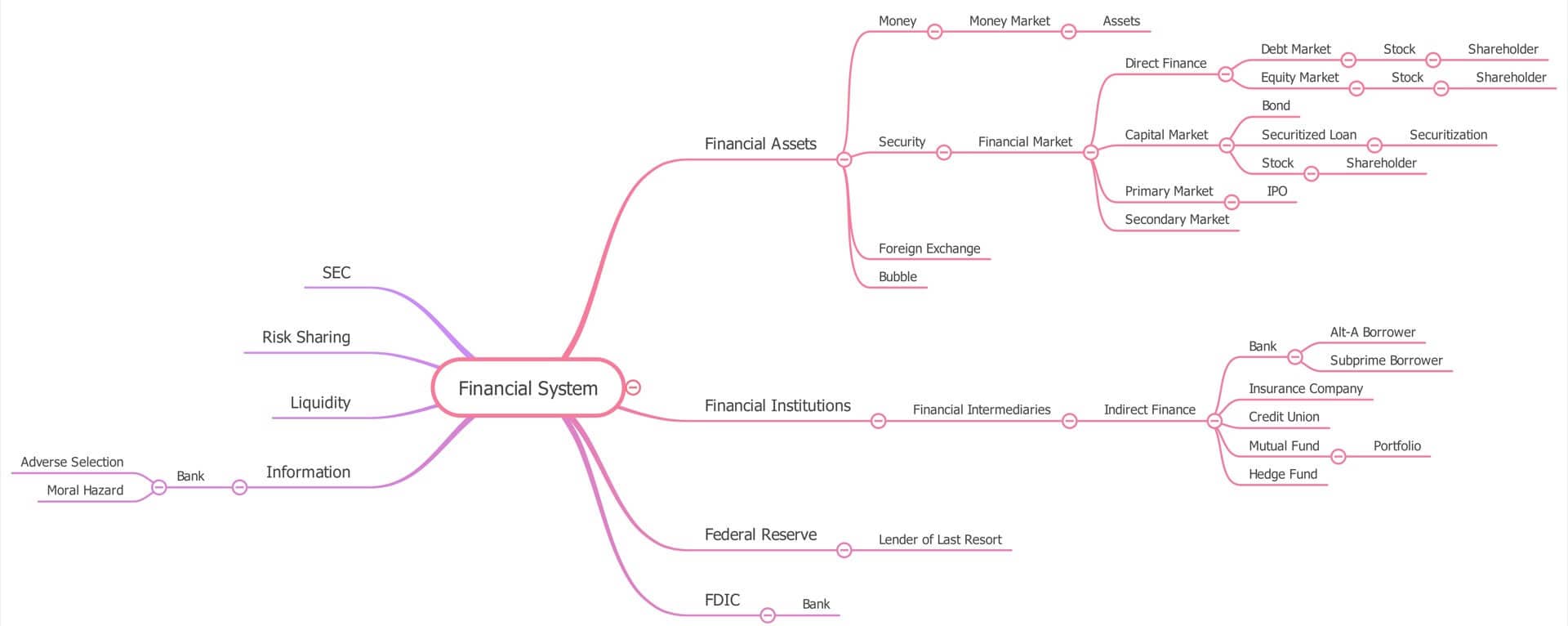 mind map for financial system