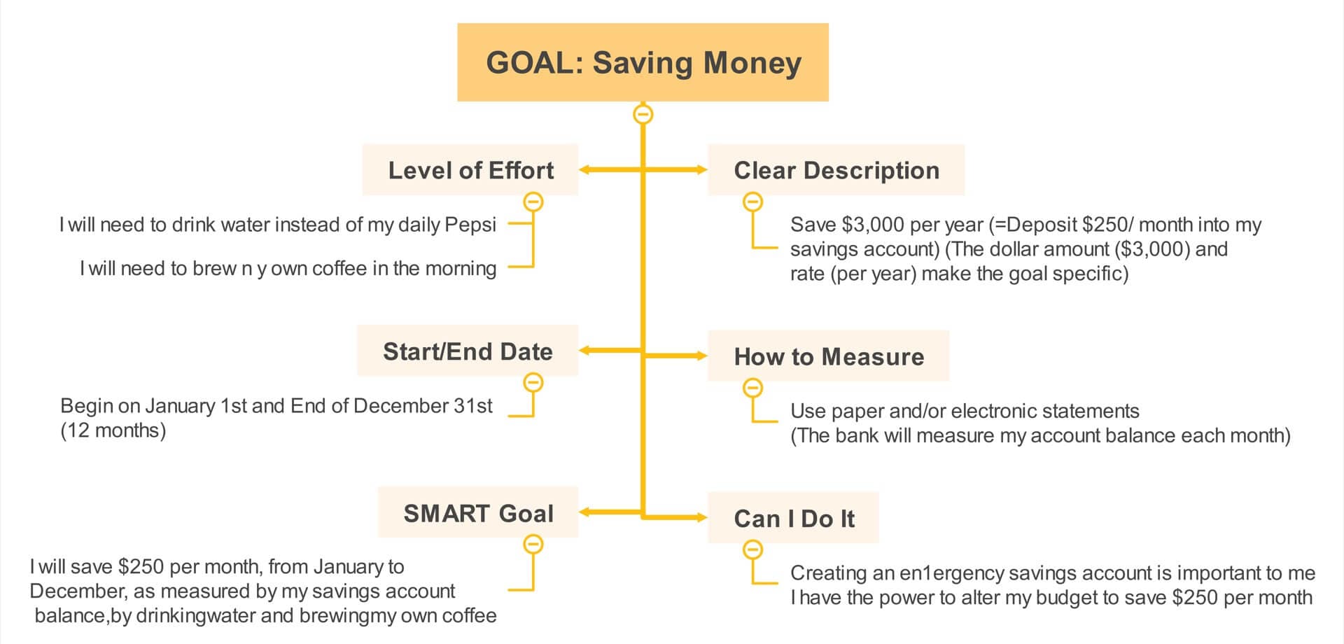 mind map for goal setting