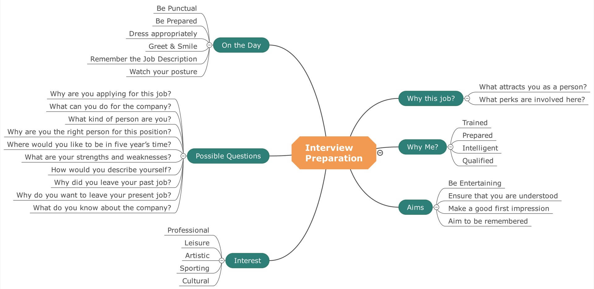 mind for job application & interview planning