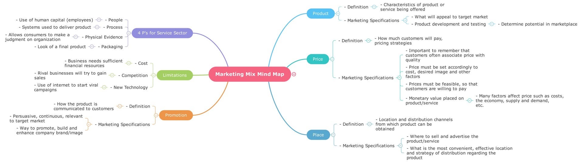 mind map for marketing