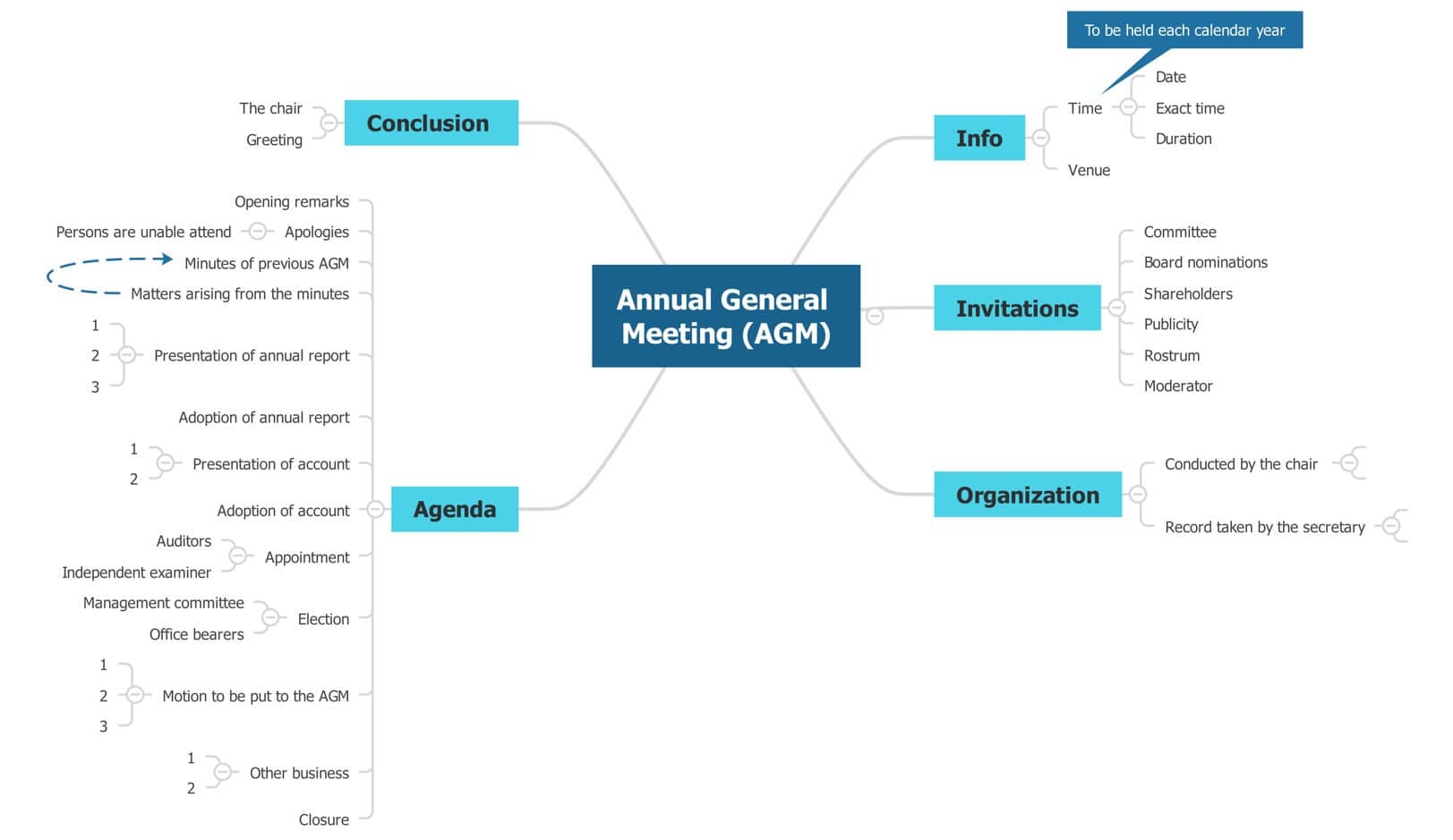 mind map of a meeting agenda