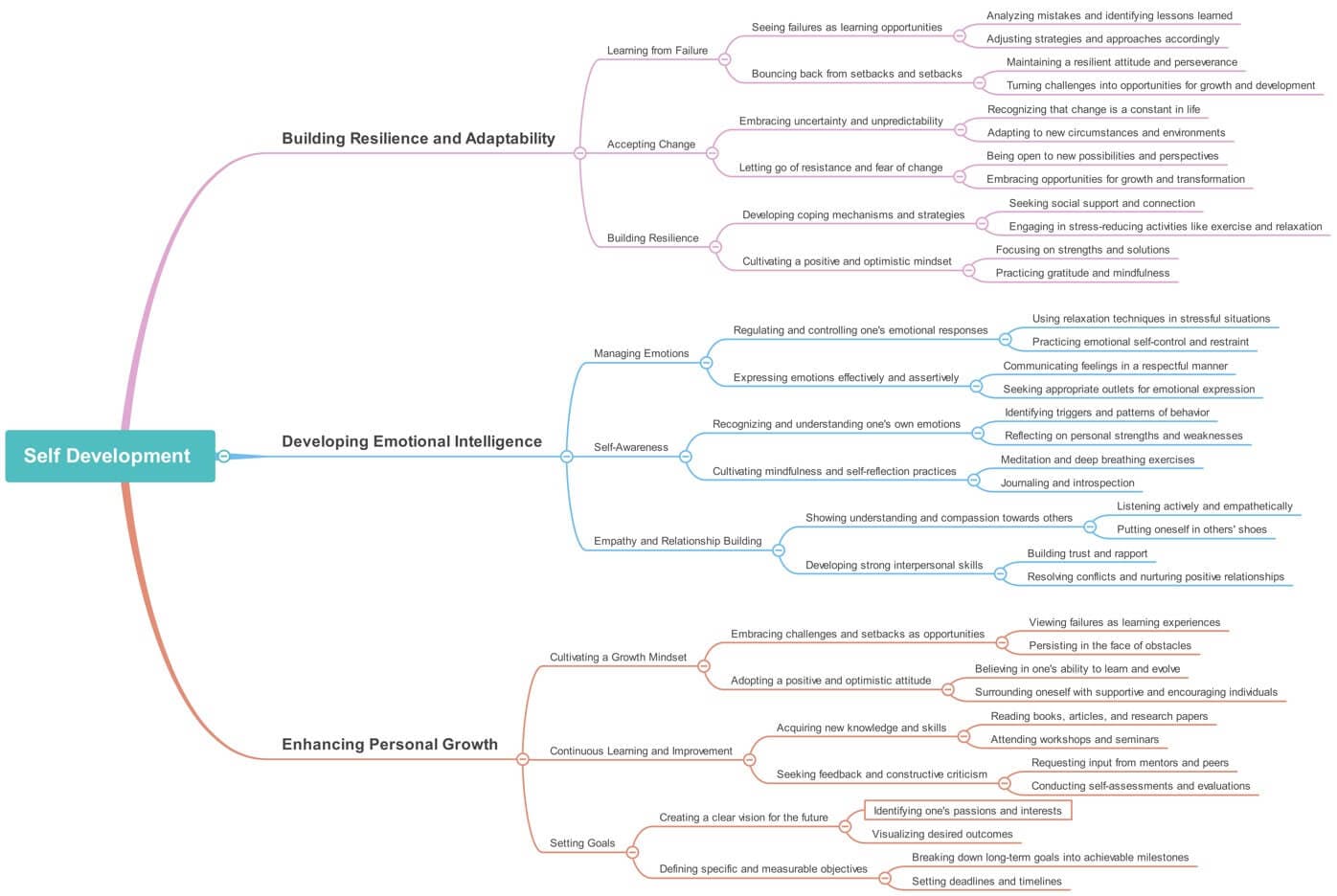 mind map for personal development