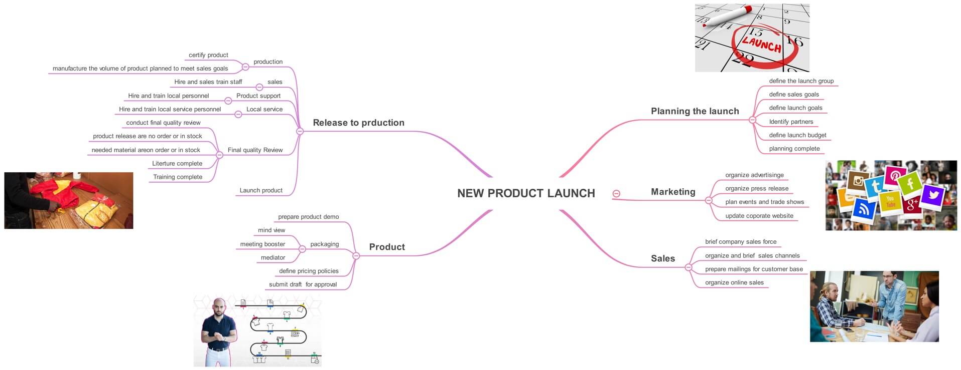 mind map for launching new product