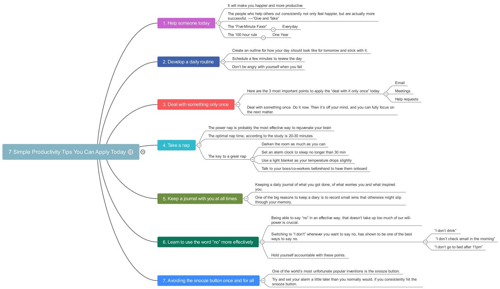 mind map to increase productivity