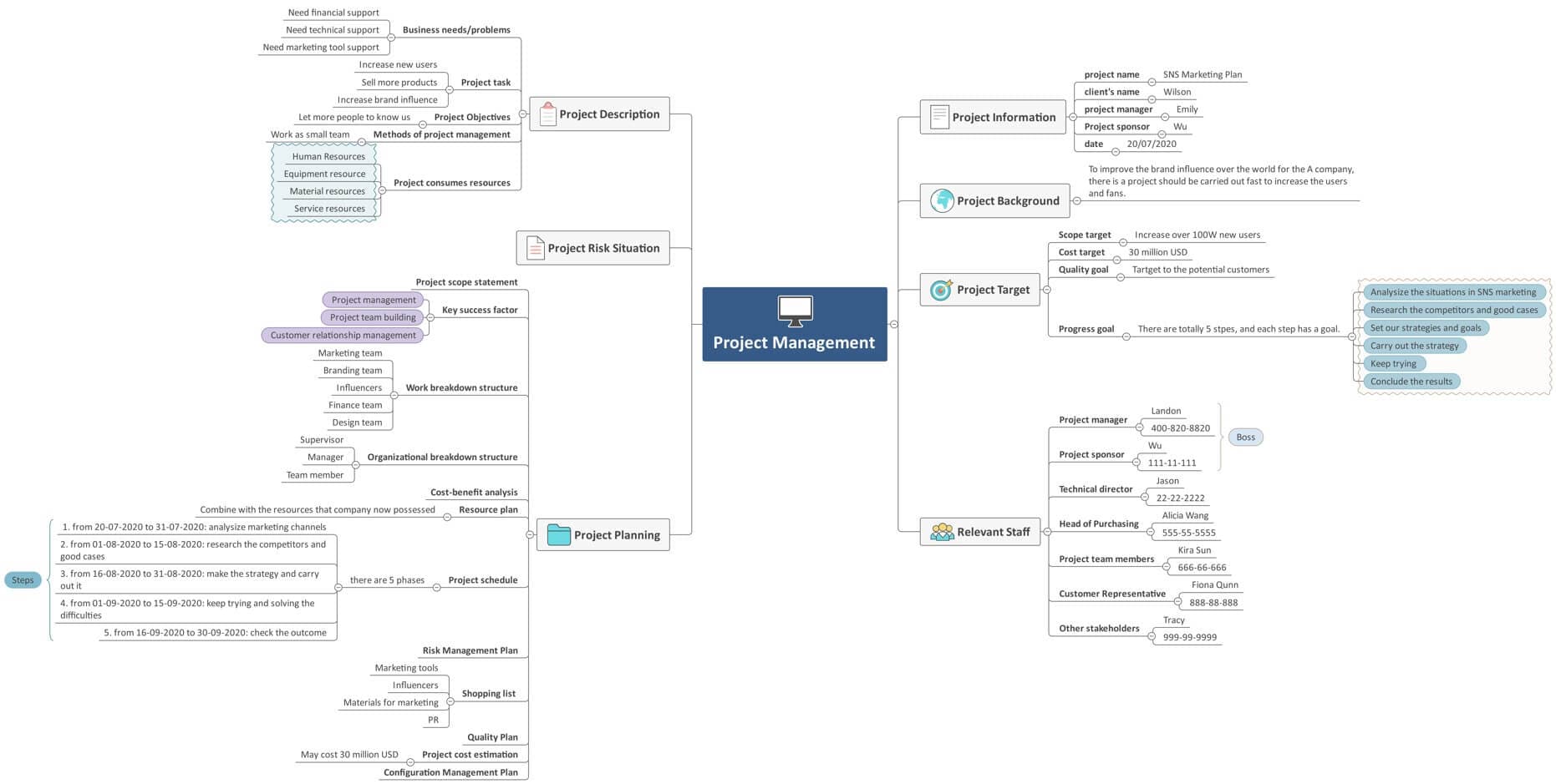 mind map for project management