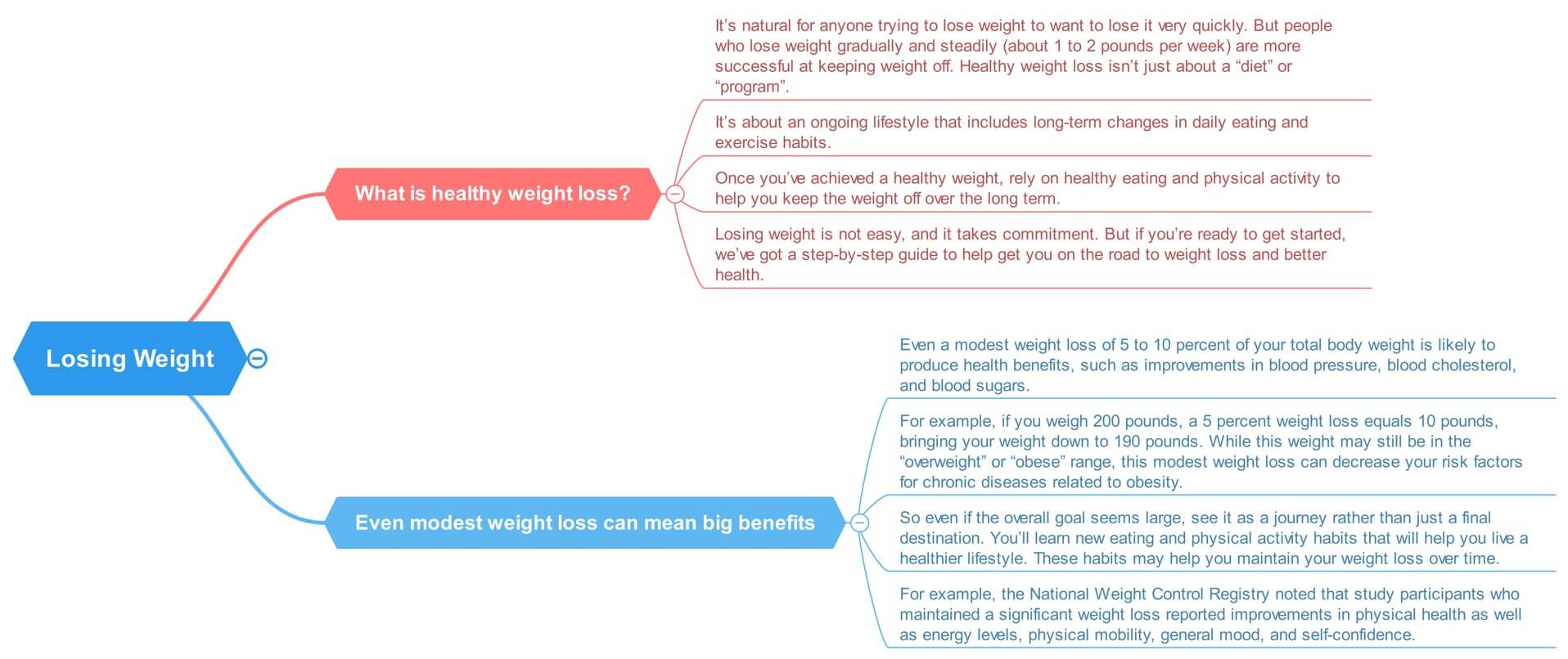 mind map example for a recipe