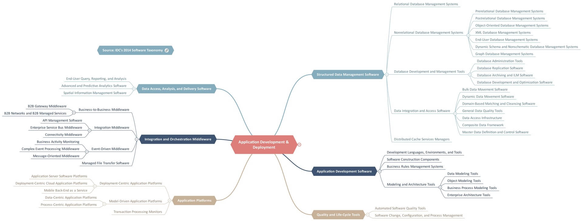 mind map of software app development