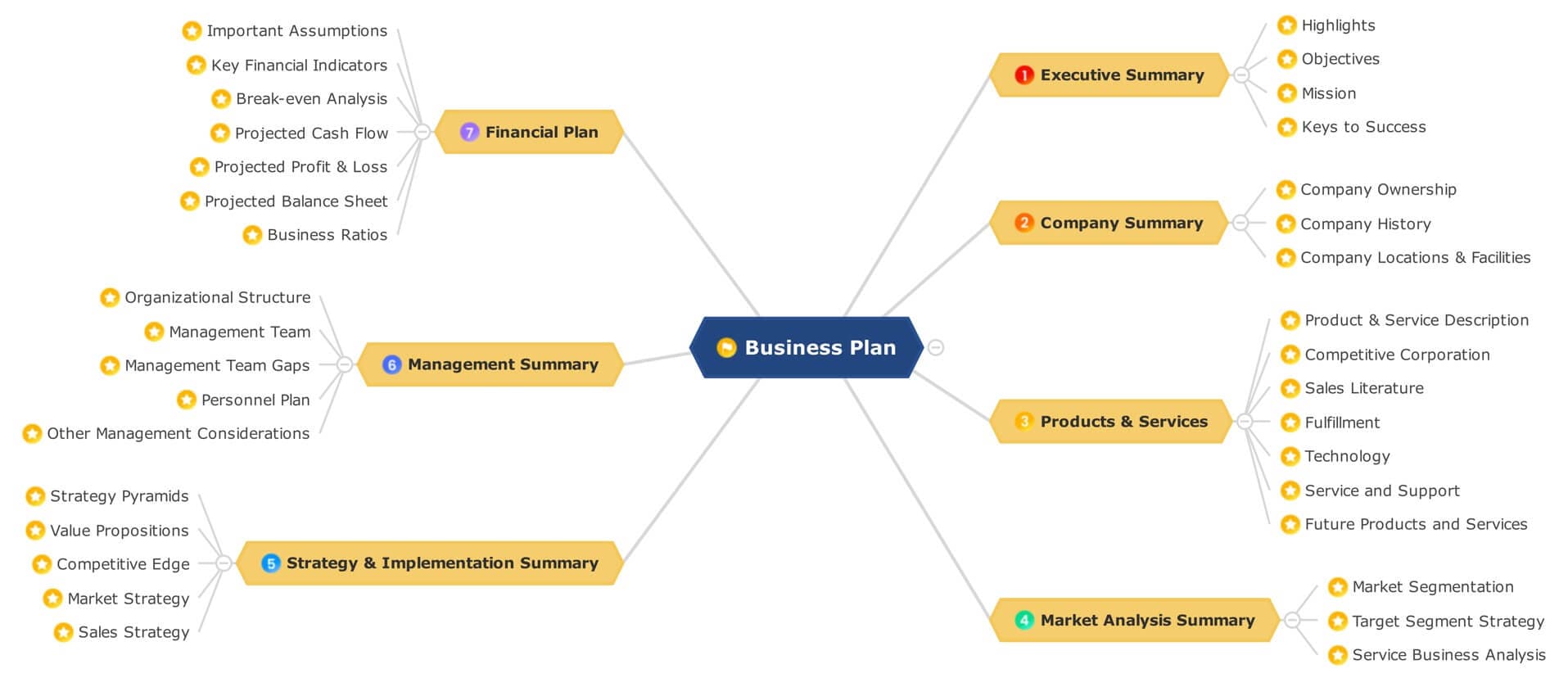 mind map for a startup business plan