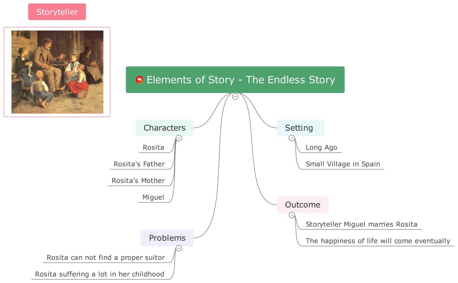 mind map to summarize stories