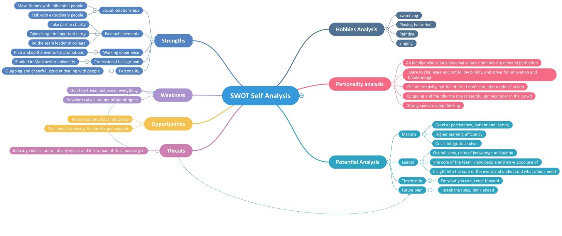 mind map for swot analysis