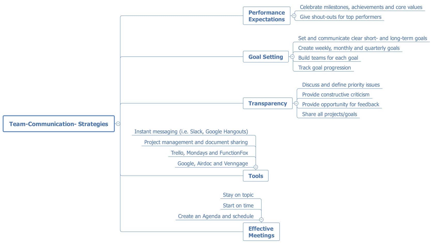 mind map for effective team collaboration