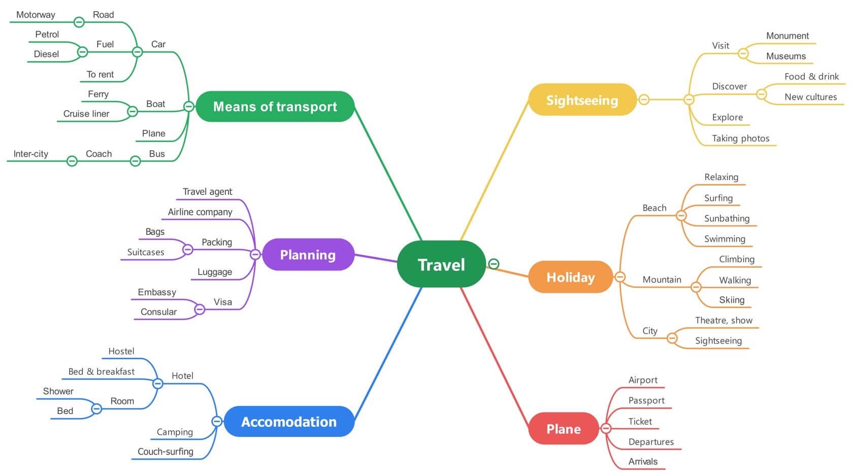 mind map for planning travel