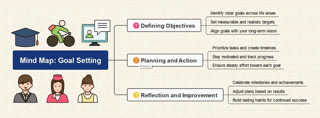 goal setting mindmap