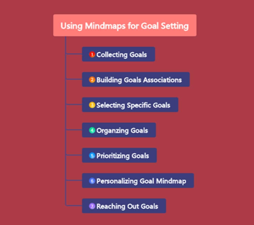 mind maps for goal setting intro