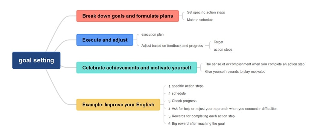 simple goal setting diagram