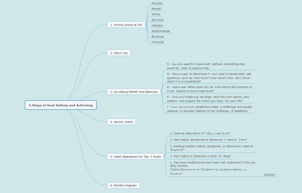 six steps goal setting diagram