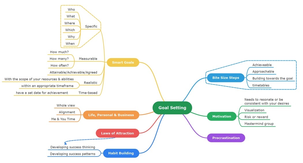 smart goal setting diagram