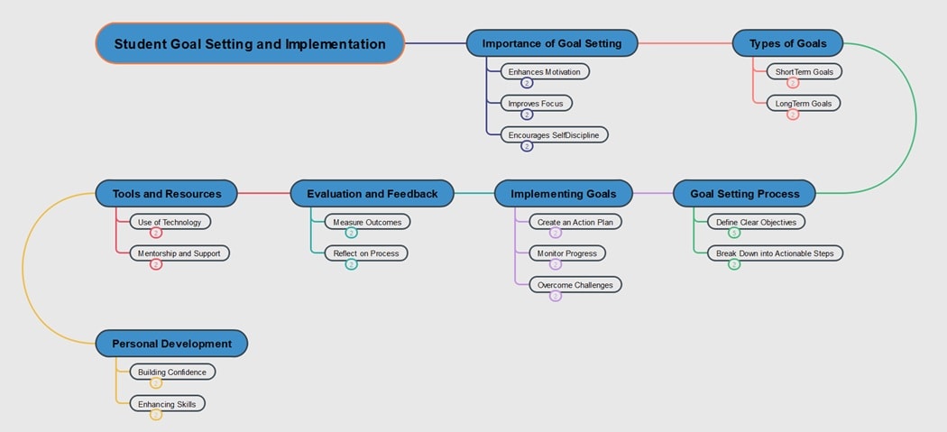 student goal setting diagram