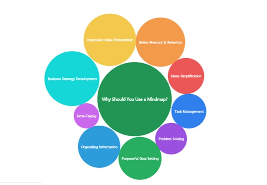 using mind maps diagram