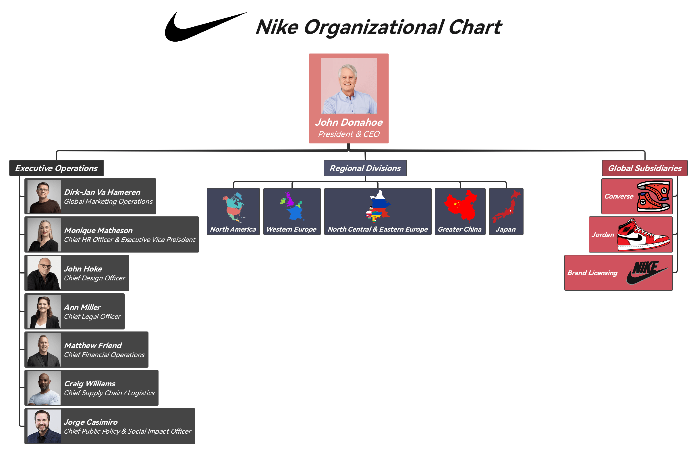 nike company organizational structure
