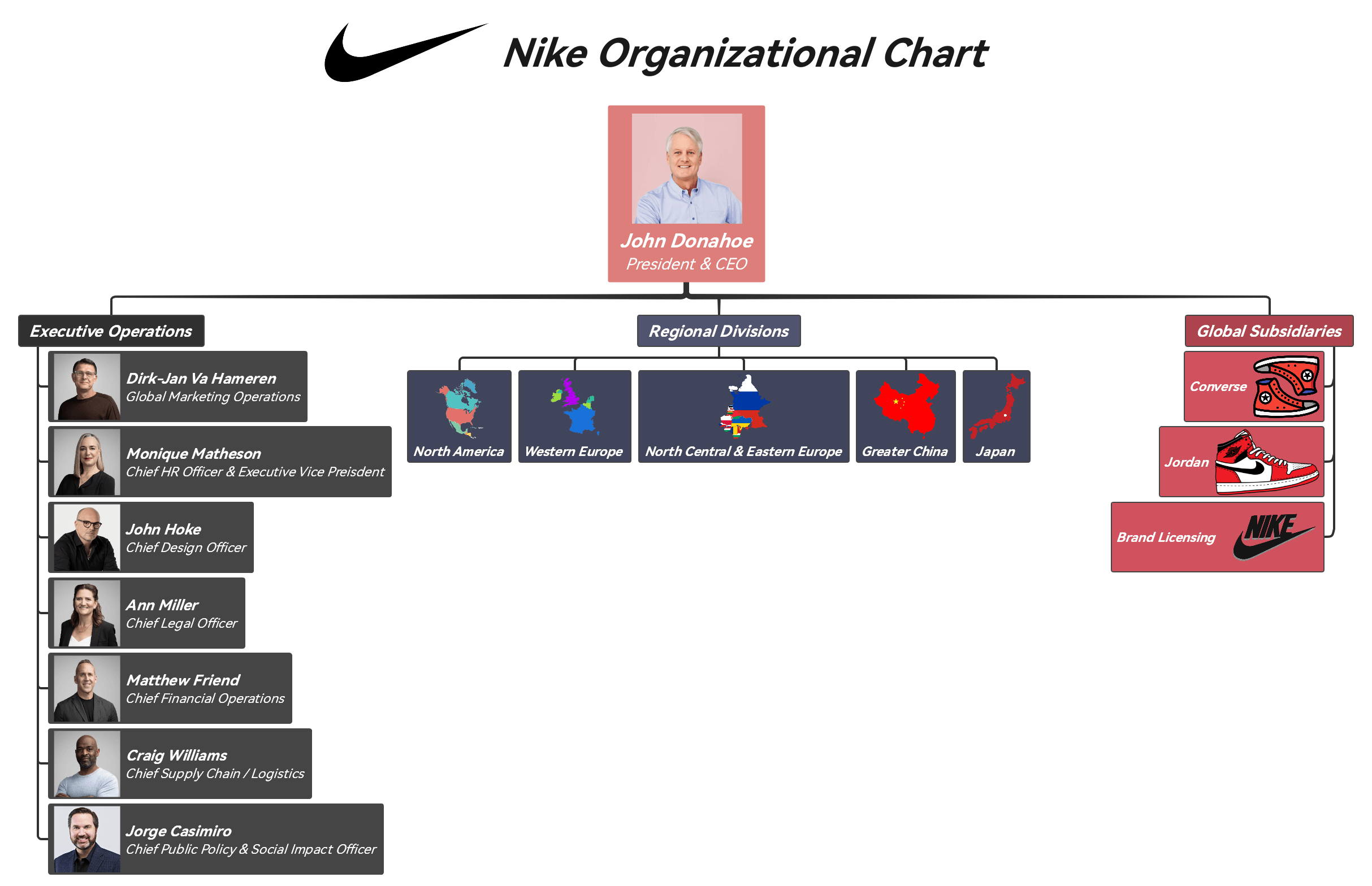 Nikes store organisational structure