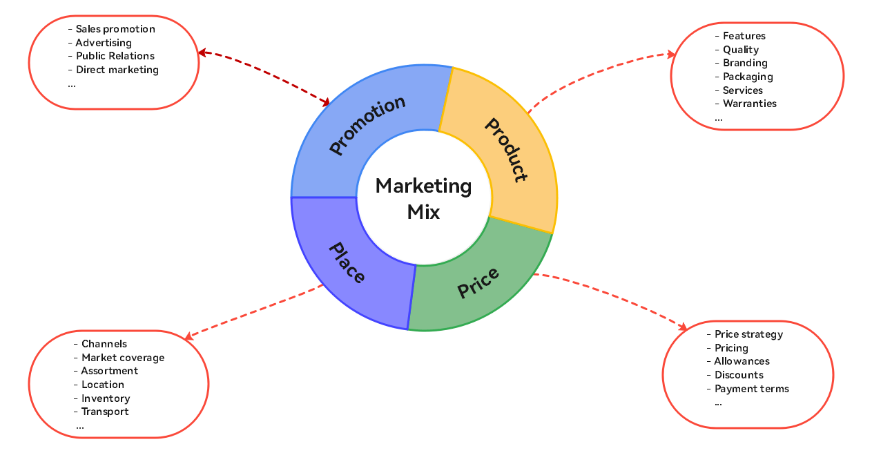 Os 4Ps do mapa mental de marketing