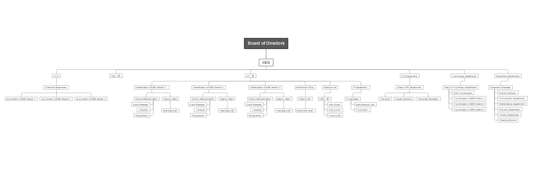 template of board of directors key departments and leadership roles