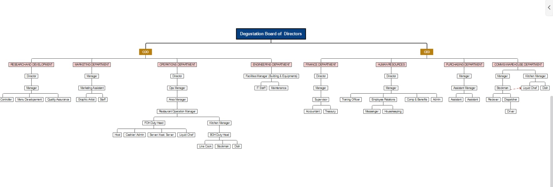 template of degustation board of directors