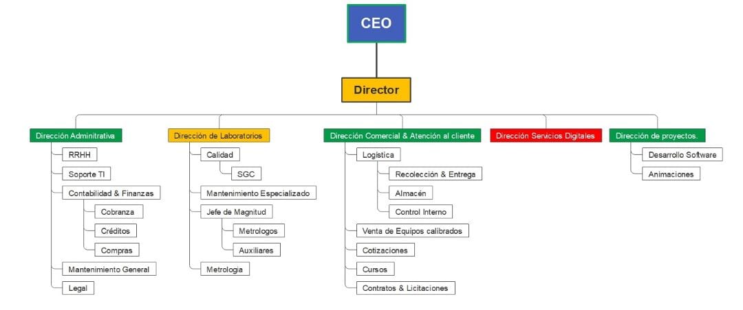 colorful org chart template