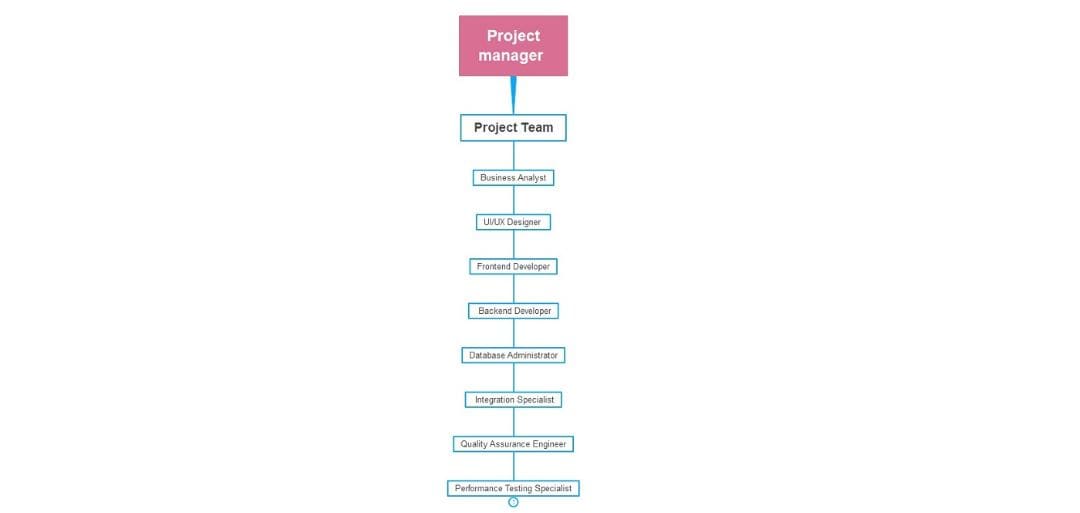 straight down org chart