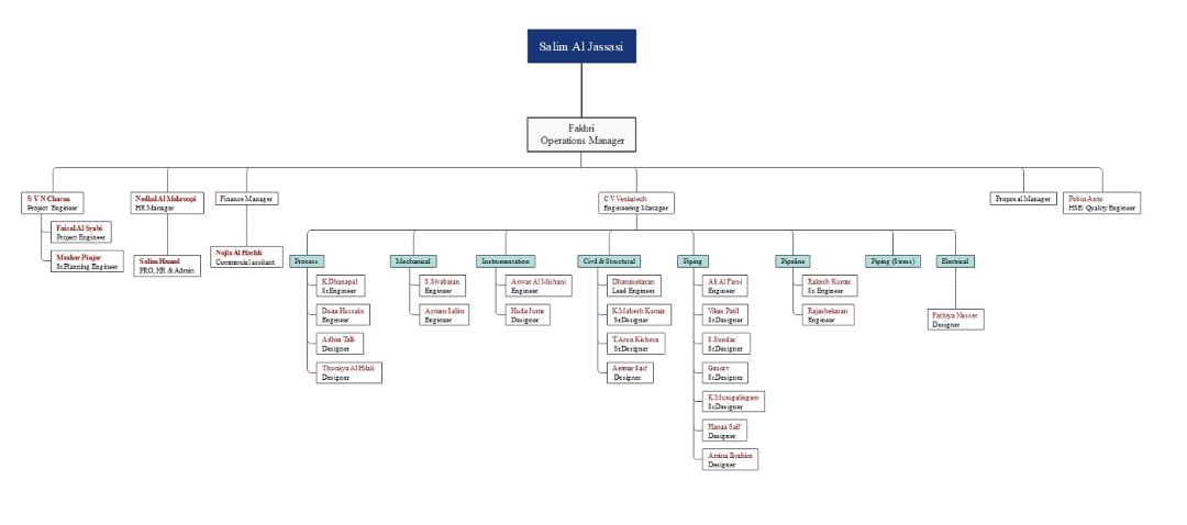 comprehensive but simple hierarchy chart