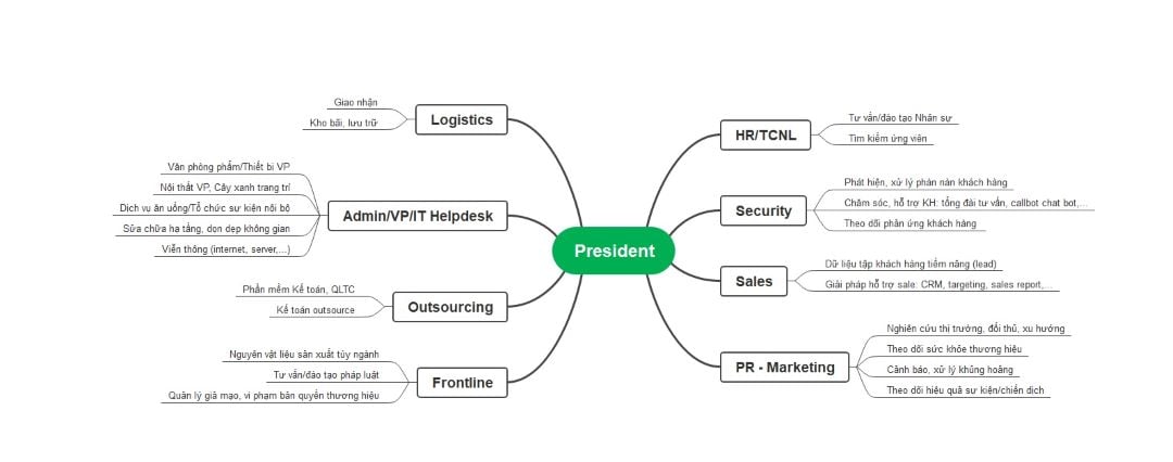 org chart with dual sides