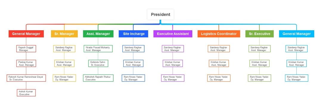 org chart with multiple positions