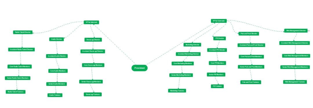 org chart with president at center