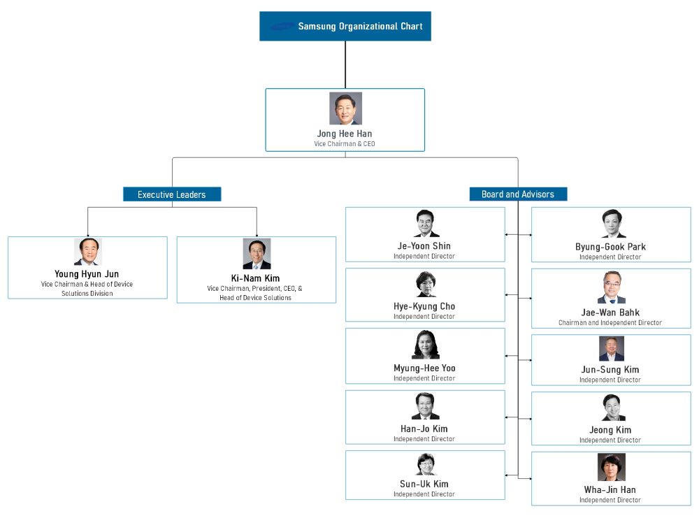 hilton hotel organizational structure