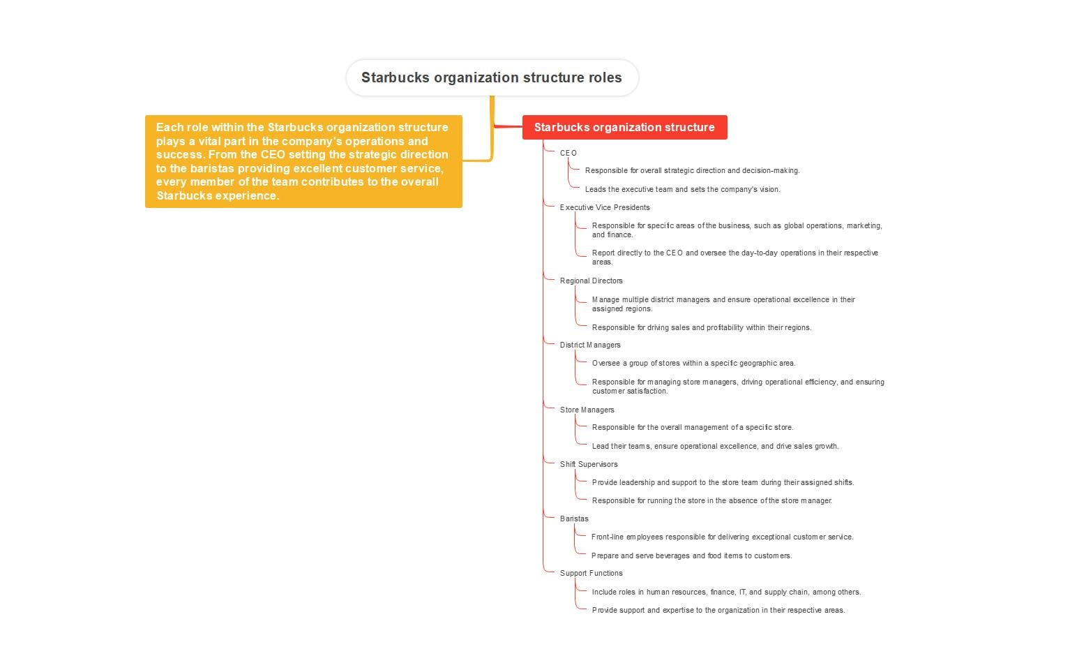 starbucks organizational structure