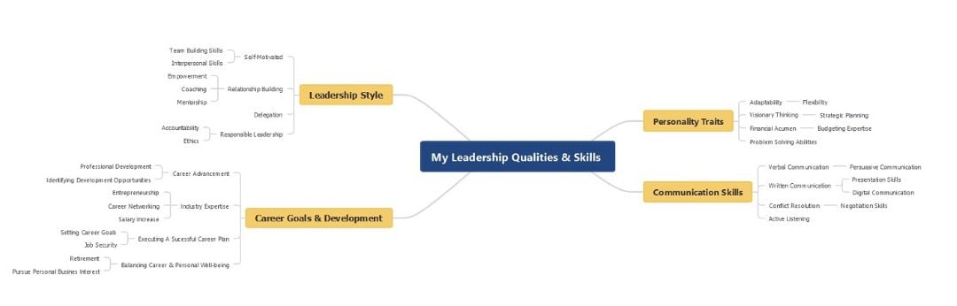 personal mind map about leadership