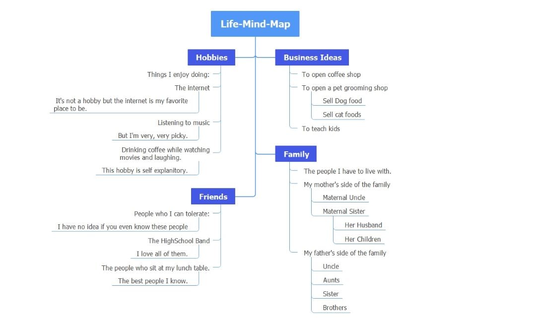 personal mind map about life