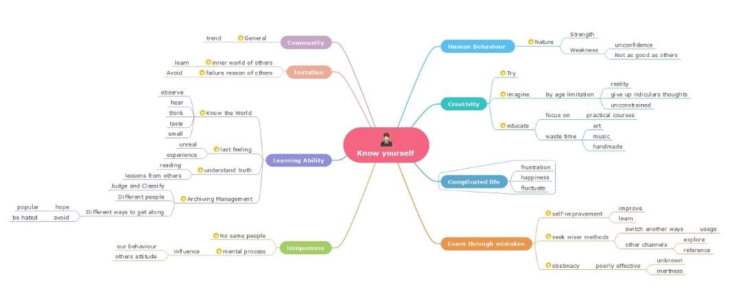 personal mind map on life plans