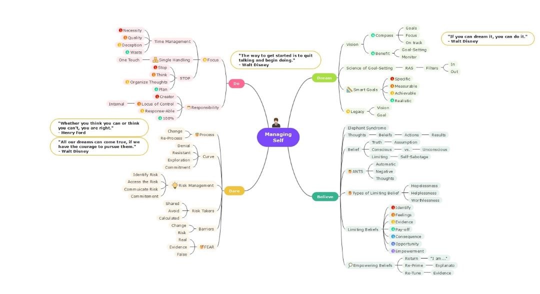 mindmap about managing oneself